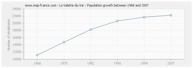 Population La Valette-du-Var